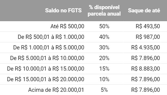 Tabela de Antecipação do Saque Aniversário do FGTS